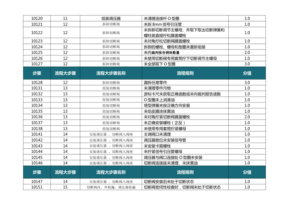 调压工技能竞赛虚拟实操软件评分细则_第3页