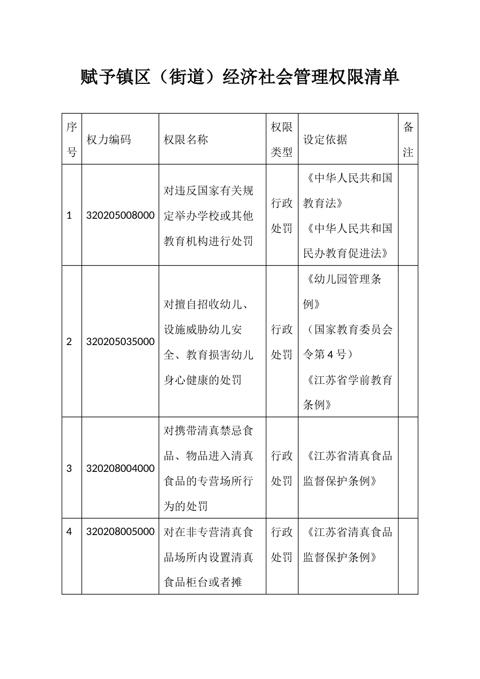 赋予镇区（街道）经济社会管理权限清单_第1页