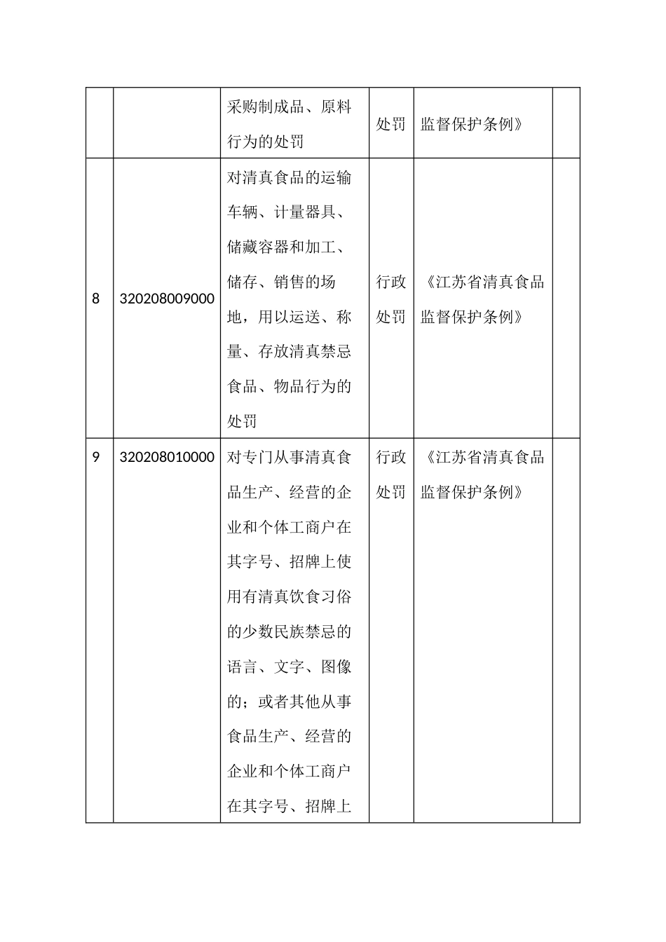 赋予镇区（街道）经济社会管理权限清单_第3页