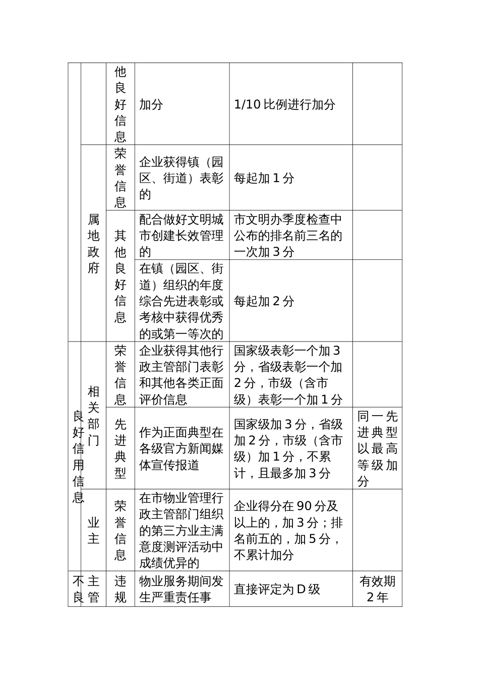 物业服务企业信用信息评价标准_第3页