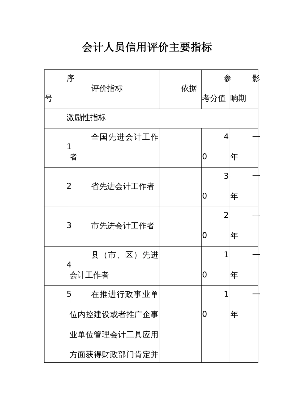 会计人员信用评价主要指标_第1页