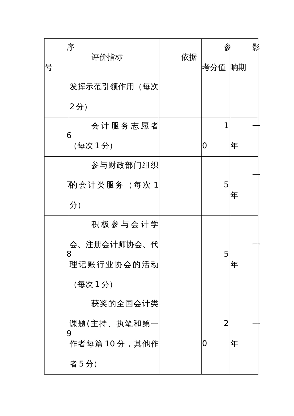 会计人员信用评价主要指标_第2页