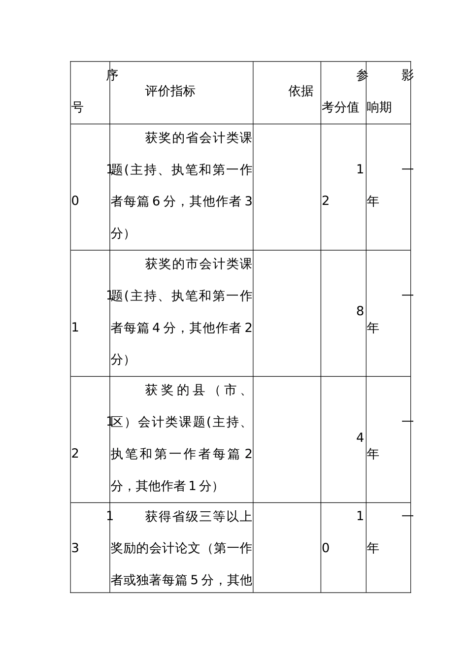 会计人员信用评价主要指标_第3页