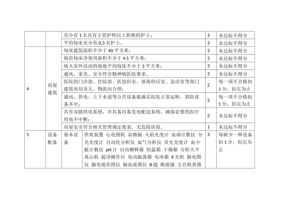 二级精神病医院评价细则_第2页