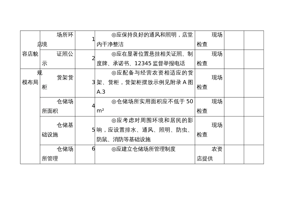 “5S”农资店星级认定否决性指标_第3页