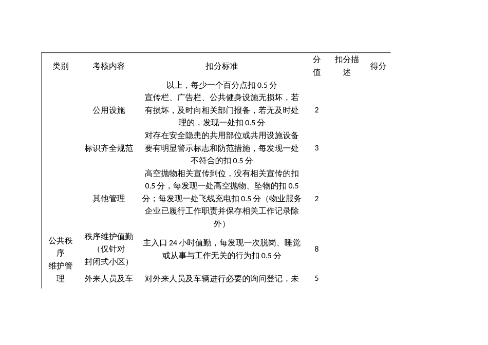 准物业小区及零星独幢房屋物业管理月度考核标准_第2页