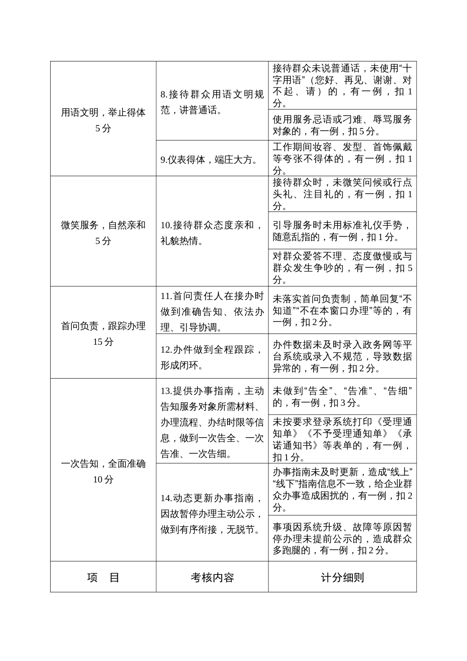 服务大厅窗口考核评分细则_第2页