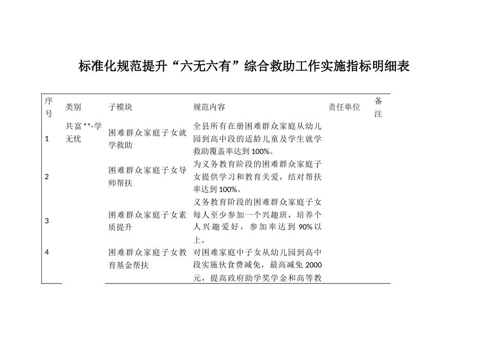 标准化规范提升“六无六有”综合救助工作实施指标明细表_第1页