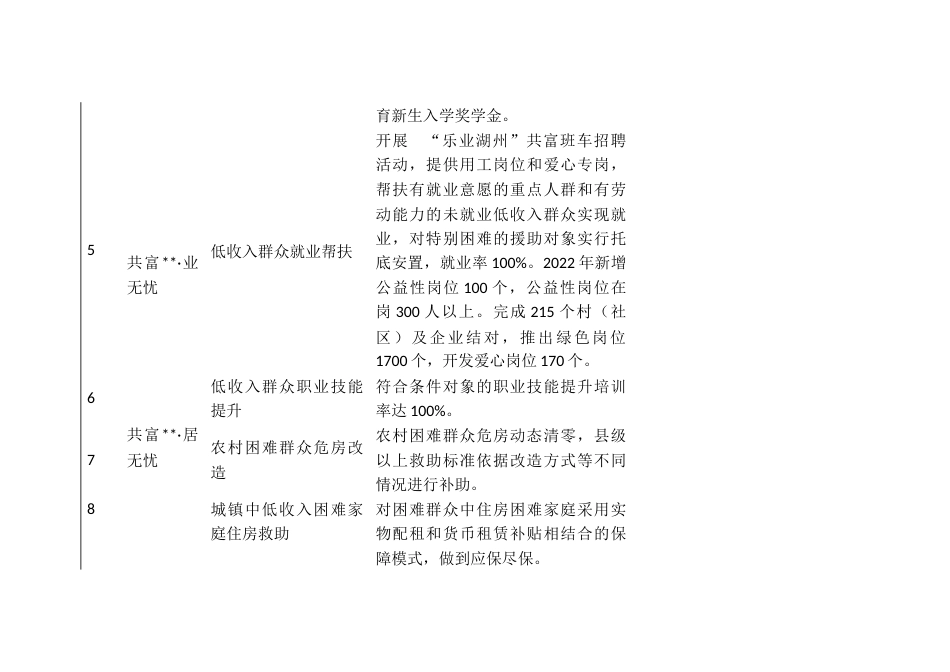 标准化规范提升“六无六有”综合救助工作实施指标明细表_第2页