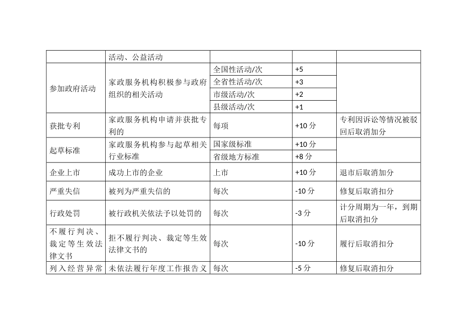 家政服务业资信评分标准_第2页