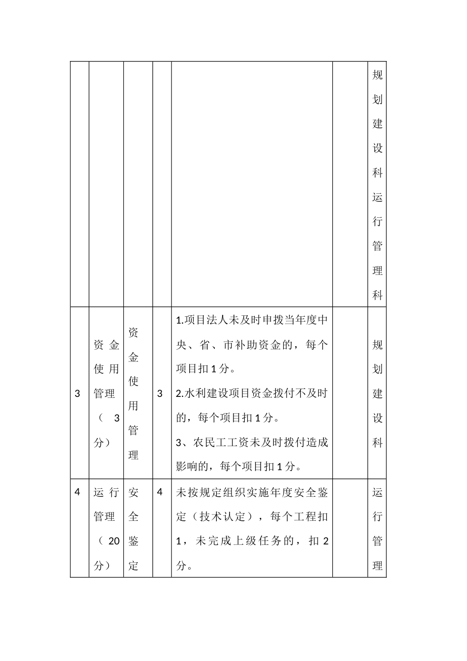 基层水管单位水利工作综合绩效考评指标标准_第3页