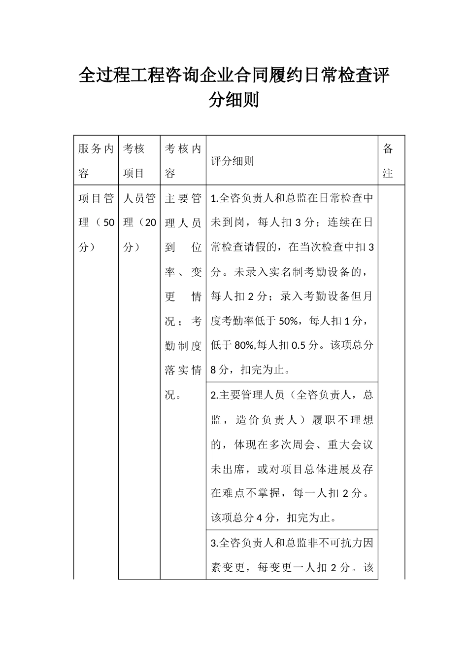 全过程工程咨询企业合同履约日常检查评分细则_第1页