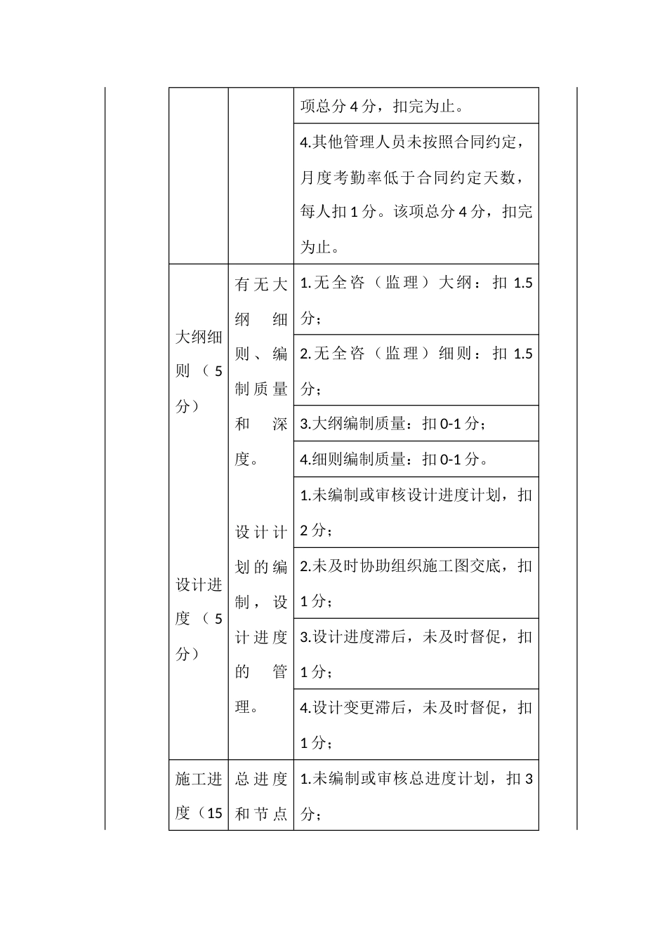 全过程工程咨询企业合同履约日常检查评分细则_第2页