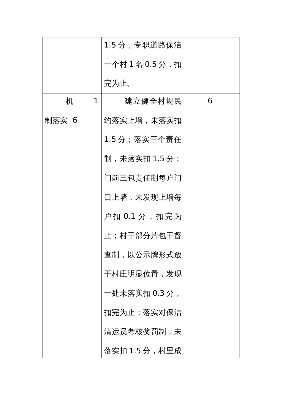 农村人居环境精细化长效管理考核村级考核指标评分表_第2页