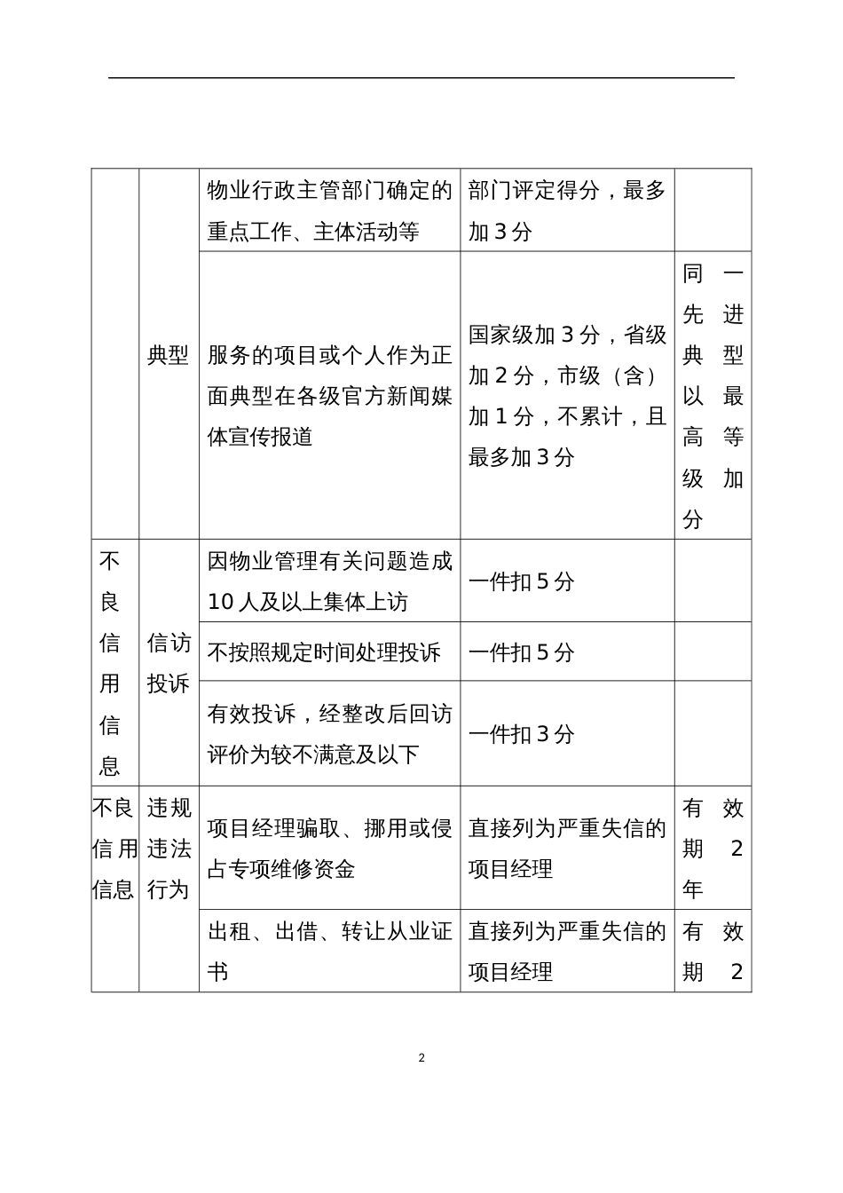 物业服务项目经理信用信息记分标准_第2页