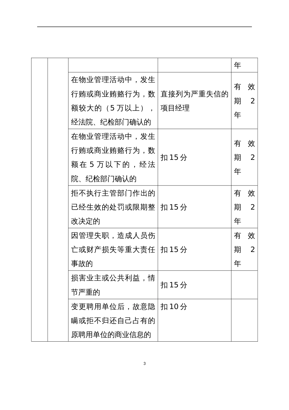 物业服务项目经理信用信息记分标准_第3页