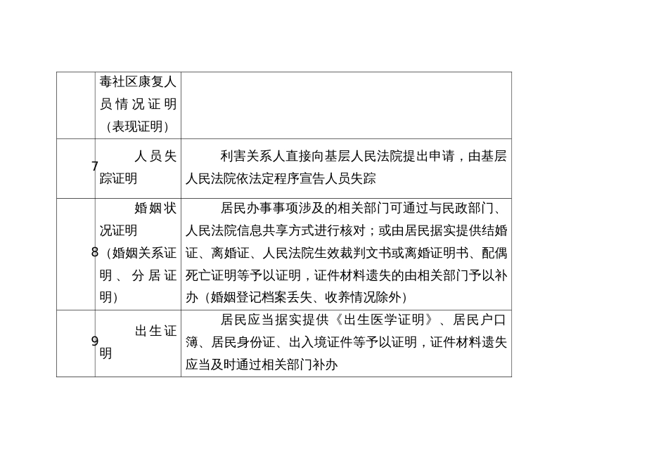 不应由基层群众性自治组织出具证明事项清单（示范文本）_第3页