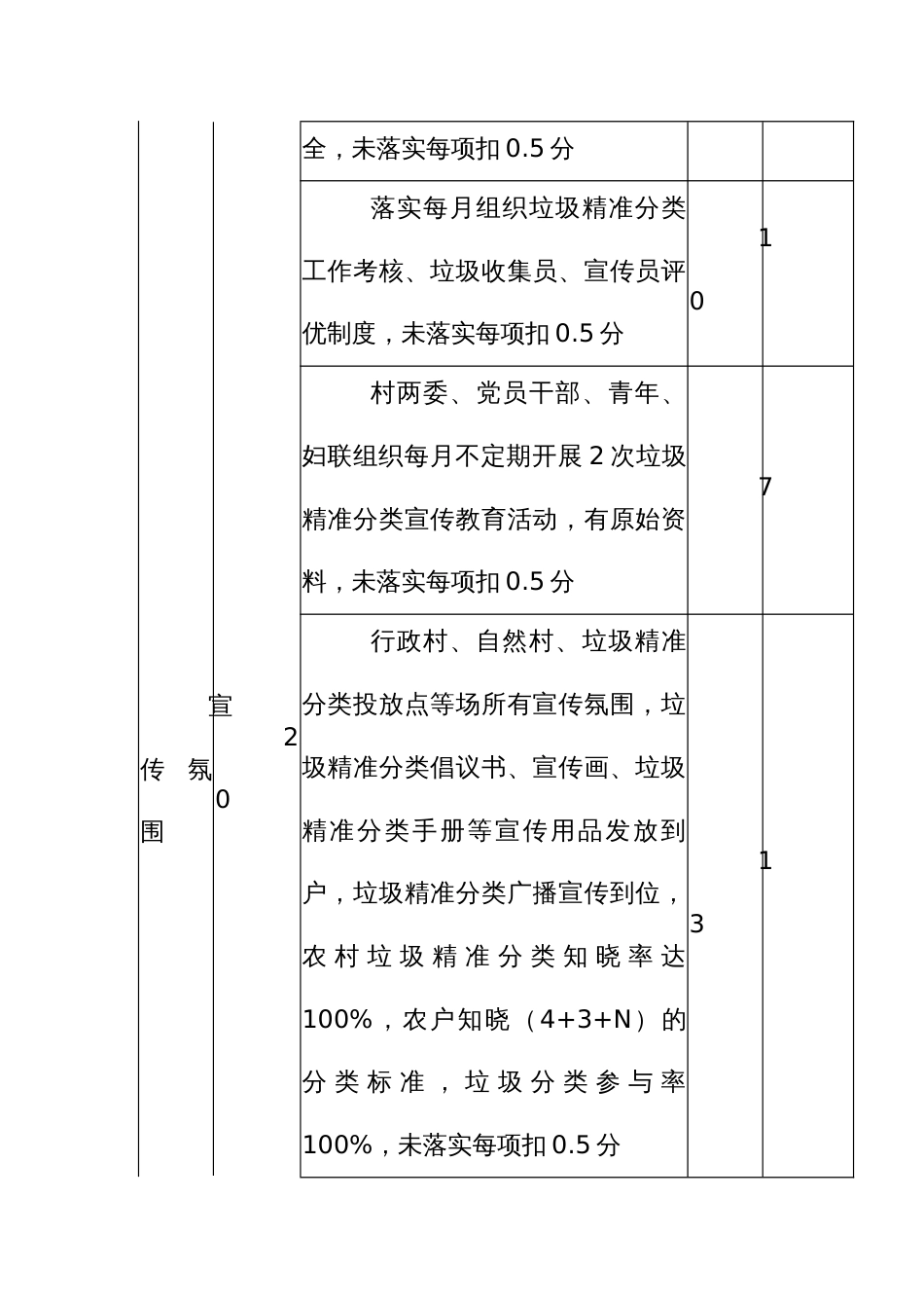 农村生活垃圾精准分类考核指标评分表_第2页