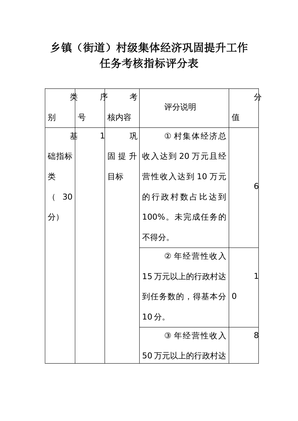 乡镇（街道）村级集体经济巩固提升工作任务考核指标评分表_第1页