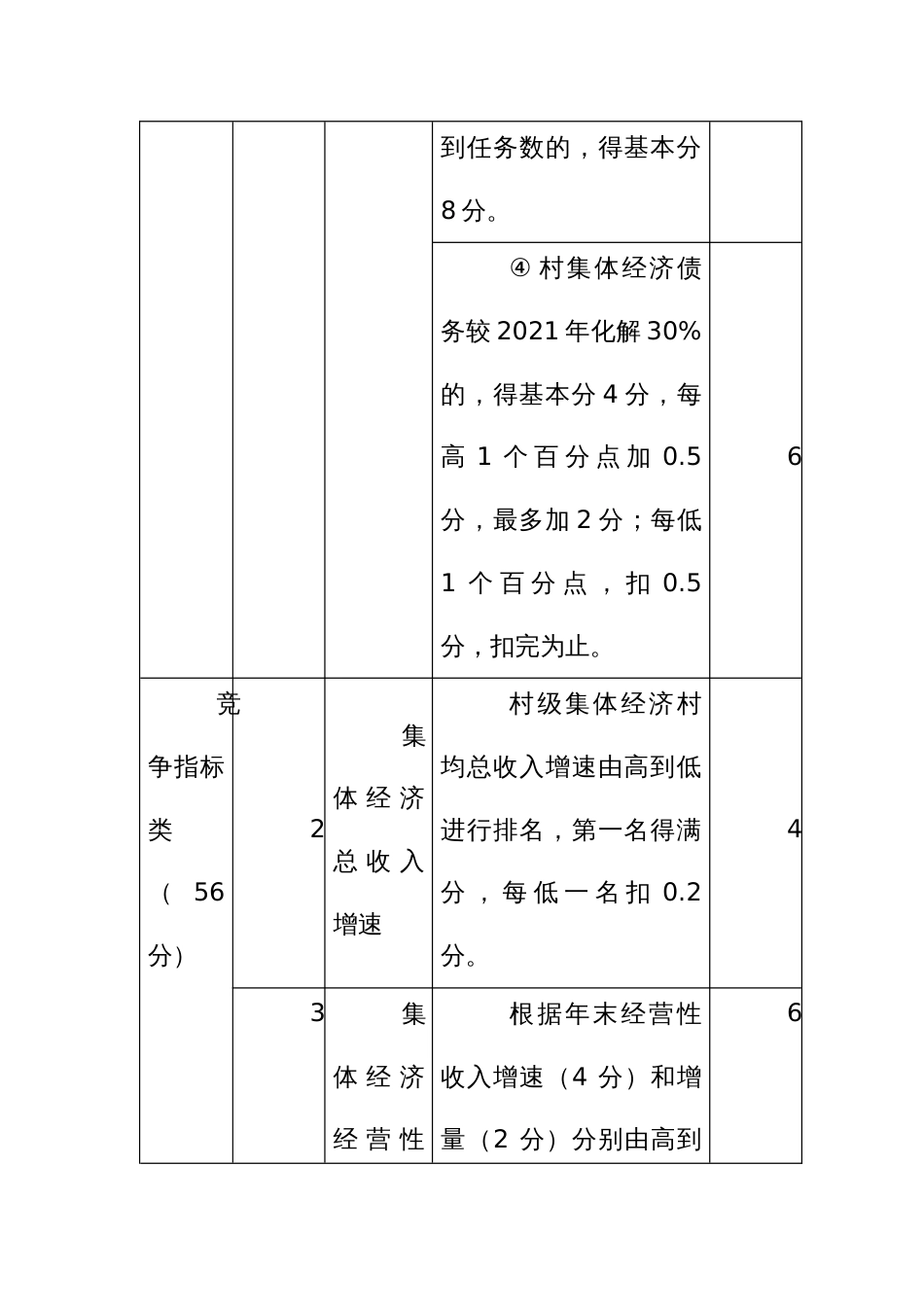 乡镇（街道）村级集体经济巩固提升工作任务考核指标评分表_第2页