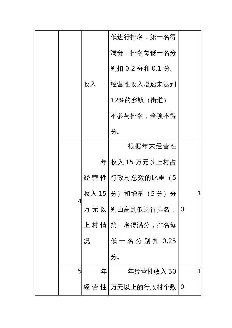 乡镇（街道）村级集体经济巩固提升工作任务考核指标评分表_第3页