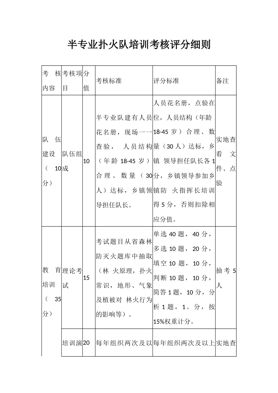 半专业扑火队培训考核评分细则_第1页