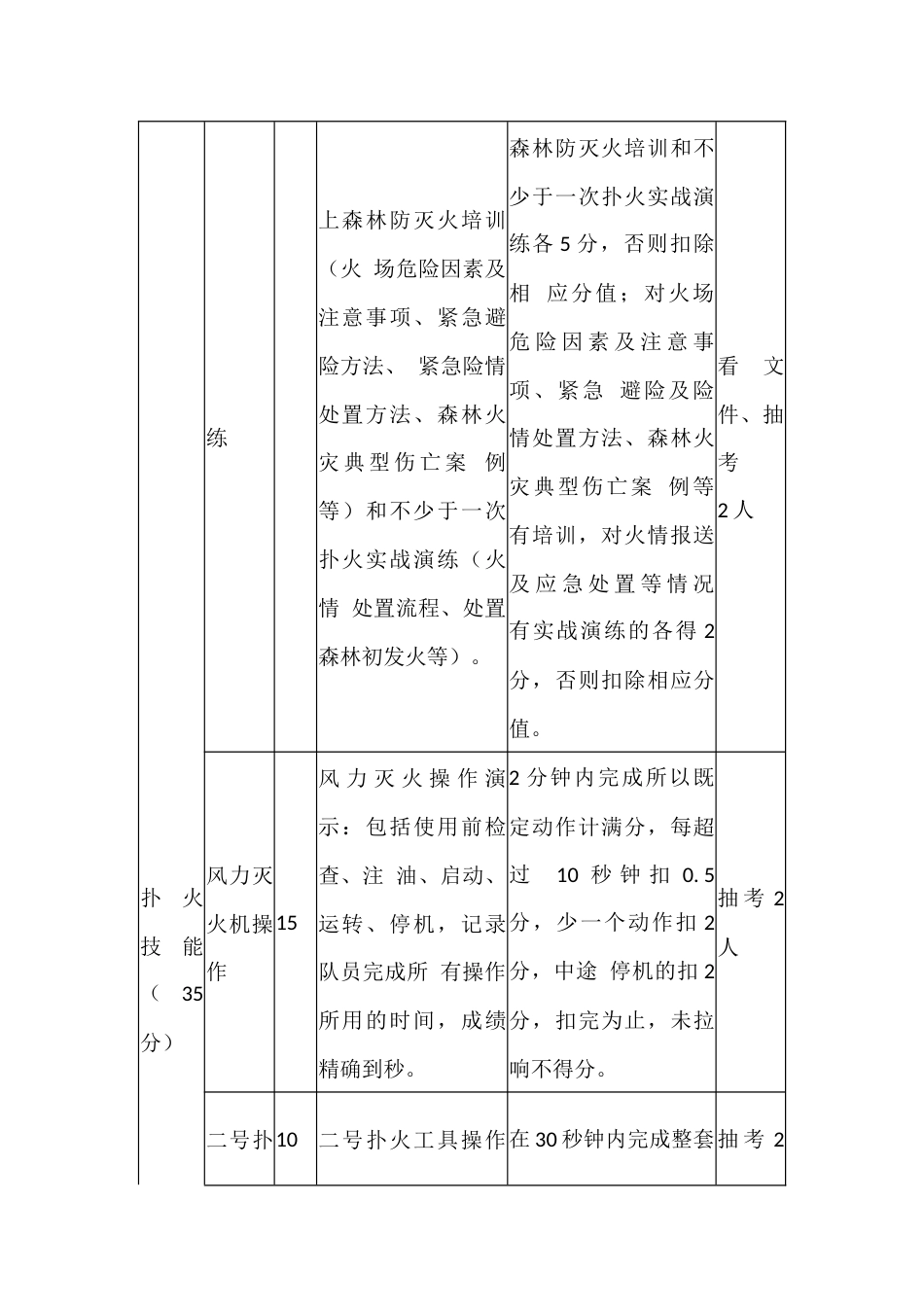 半专业扑火队培训考核评分细则_第2页