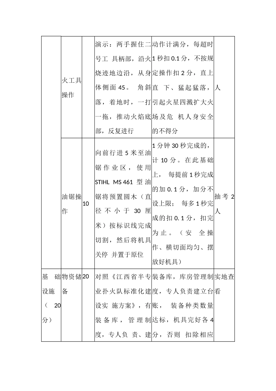 半专业扑火队培训考核评分细则_第3页