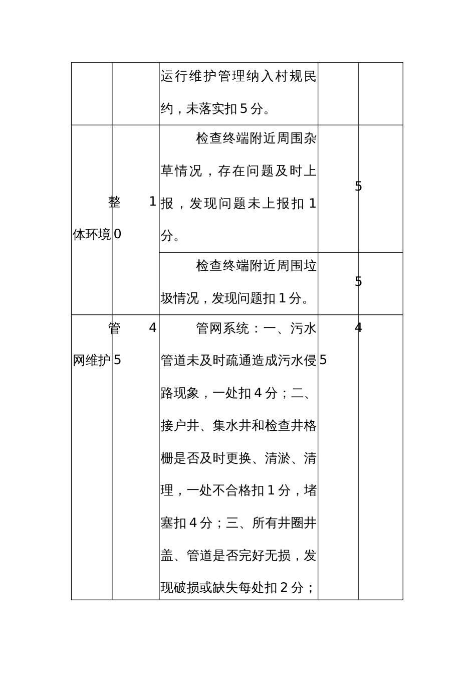 农村生活污水运维管理年终考核指标评分表_第2页