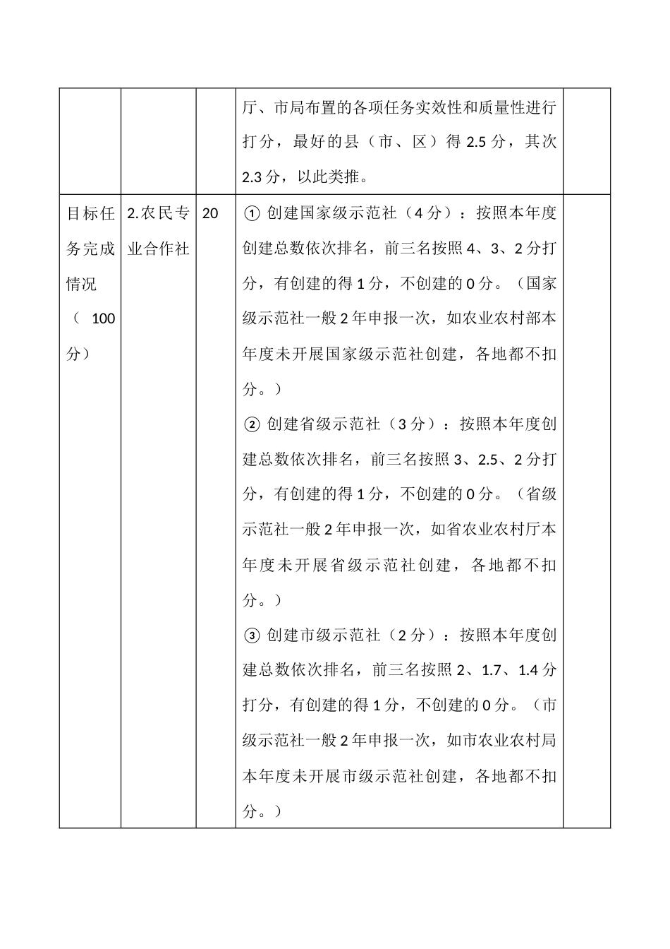 新型农业经营主体培育工作考核评分指标表_第2页