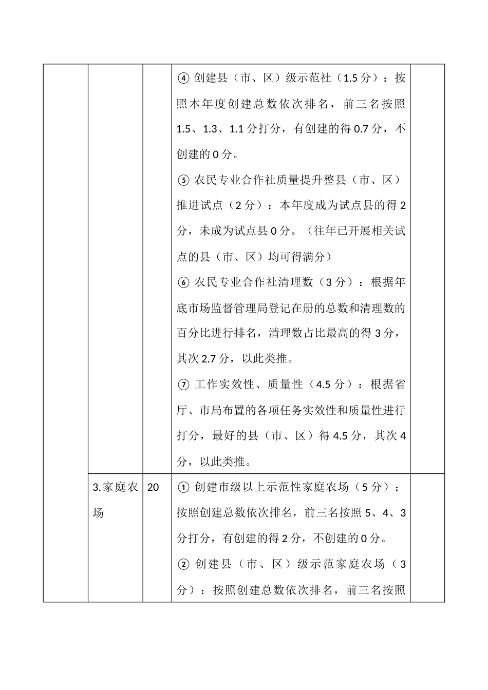 新型农业经营主体培育工作考核评分指标表_第3页