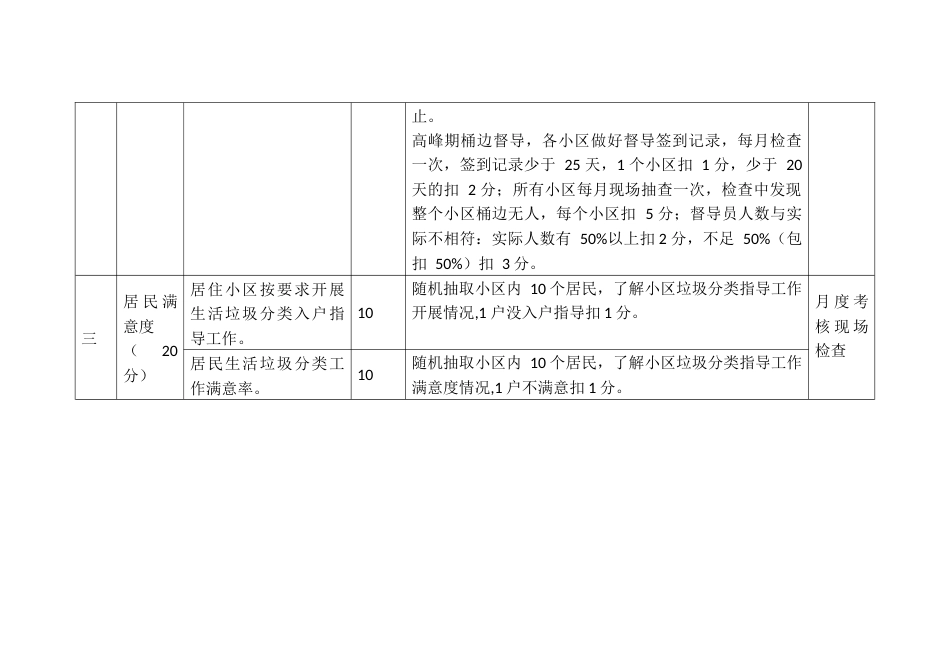 居住小区垃圾分类考核细则_第3页