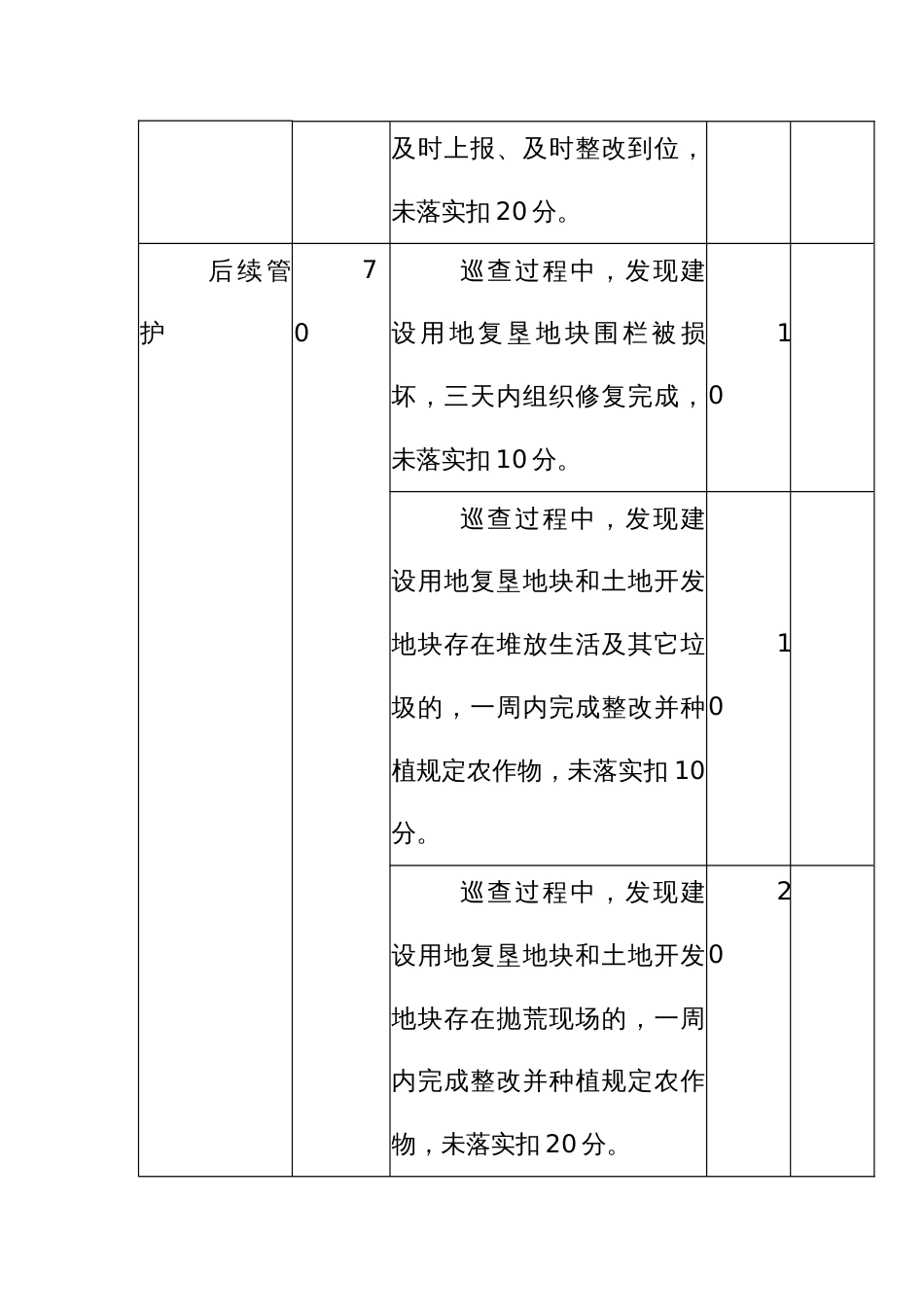 建设用地复垦和土地开发项目后续管护年终考核指标评分表_第2页