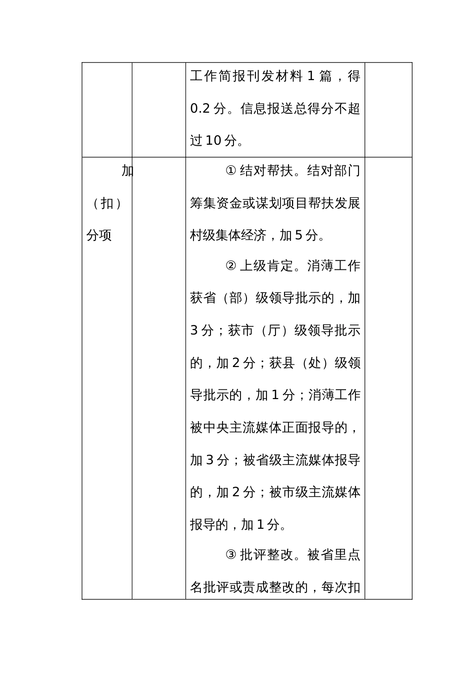 部门村级集体经济巩固提升工作任务考核指标评分表_第2页