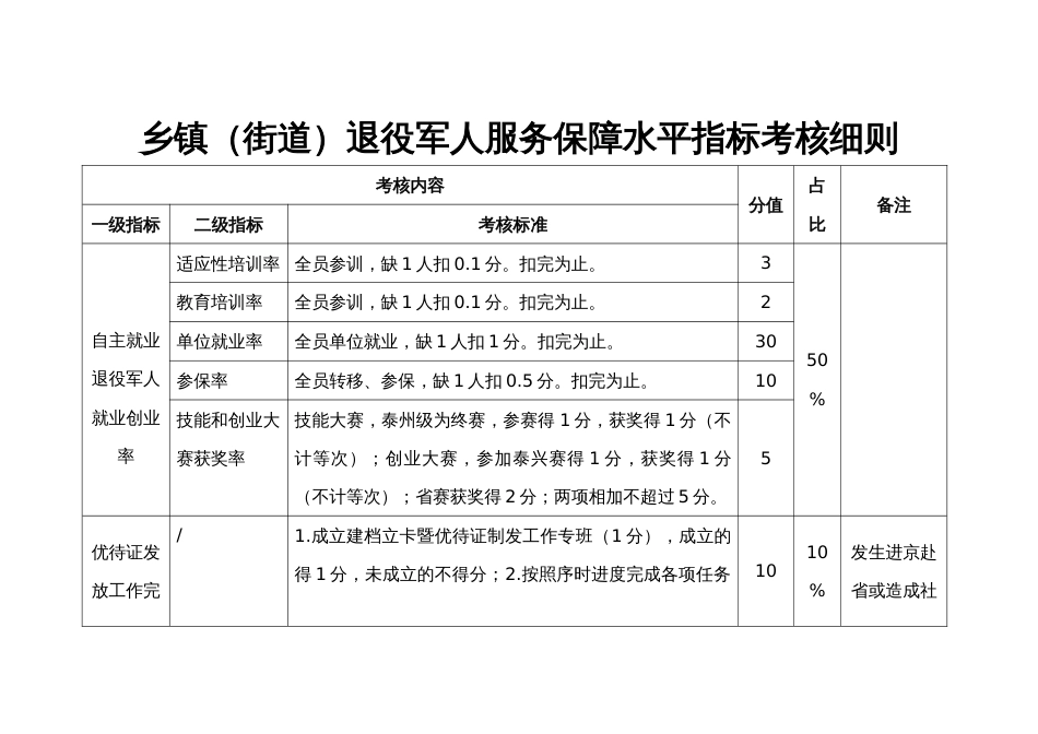 乡镇（街道）退役军人服务保障水平指标考核细则_第1页