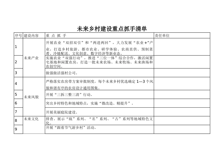 未来乡村建设重点抓手清单_第1页