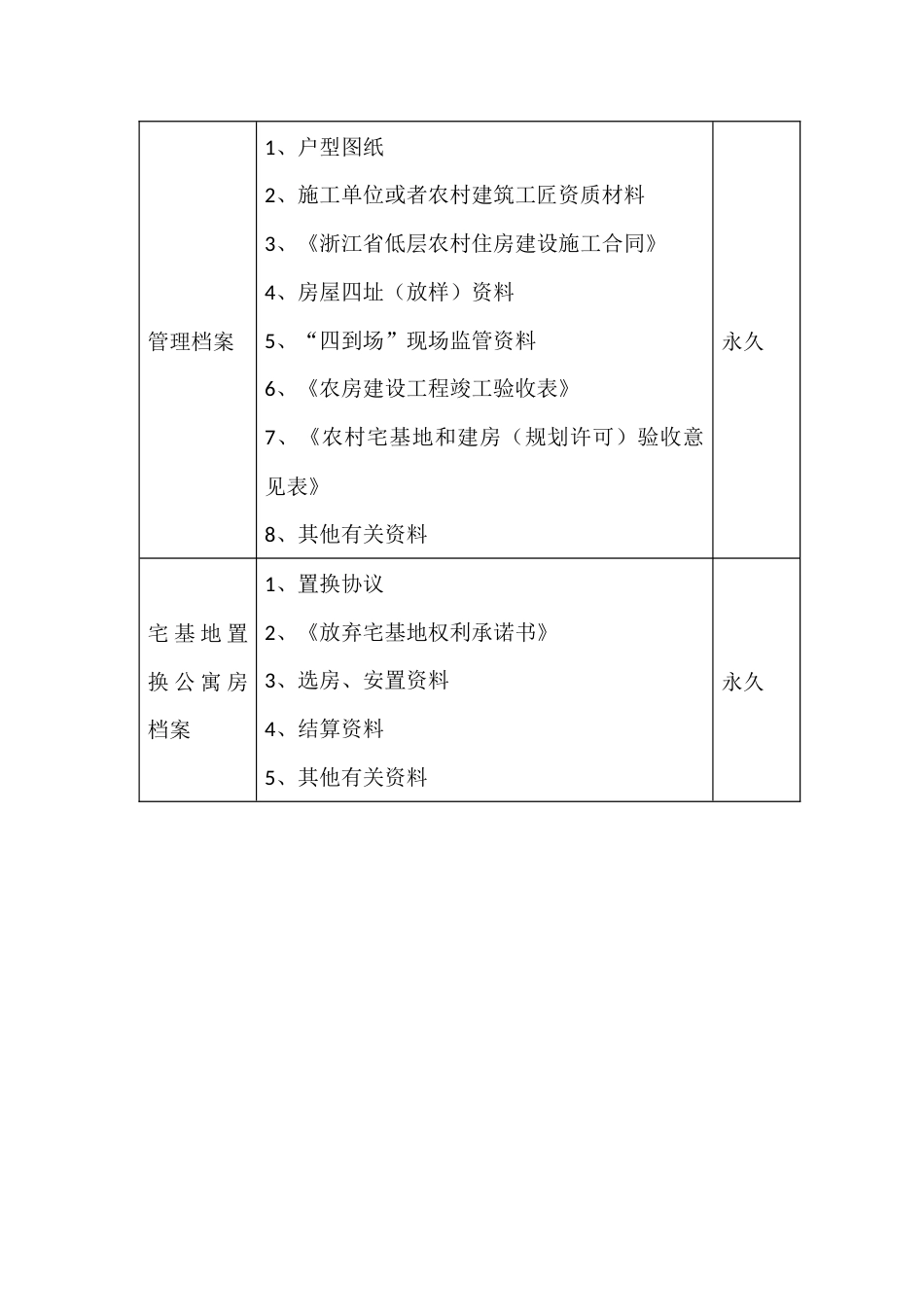 农村村民建房管理档案归档范围和保管期限_第2页