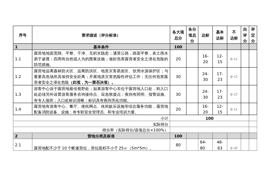 帐篷露营地建设和服务规范指标体系评分表_第2页