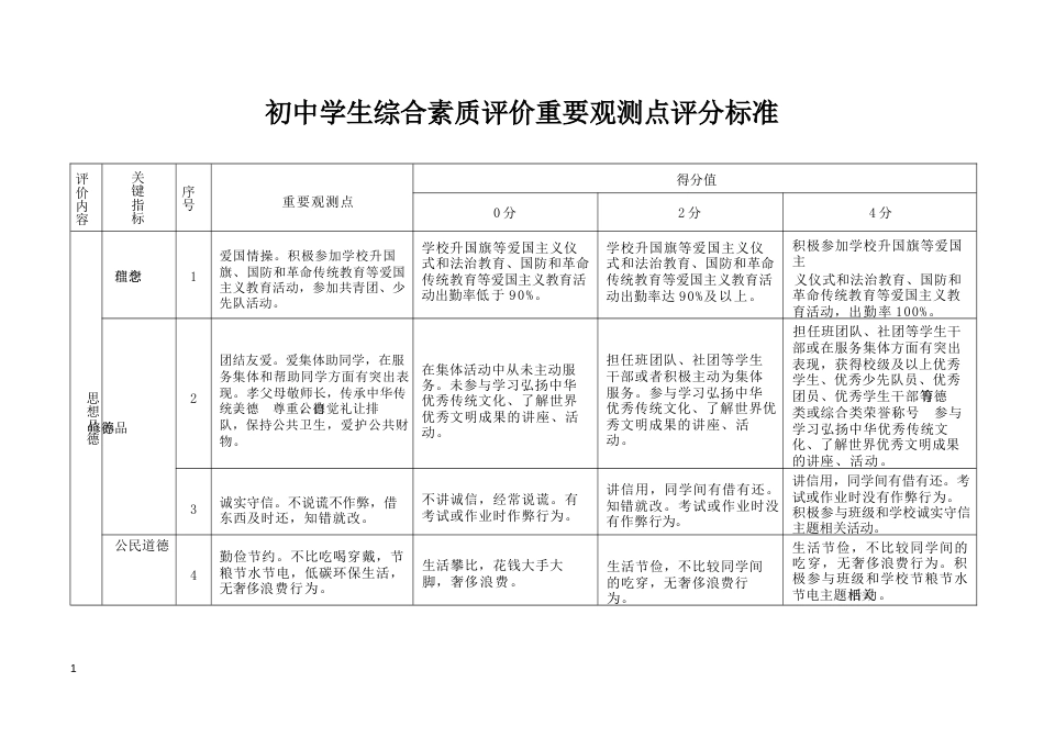 初中学生综合素质评价重要观测点评分标准_第1页