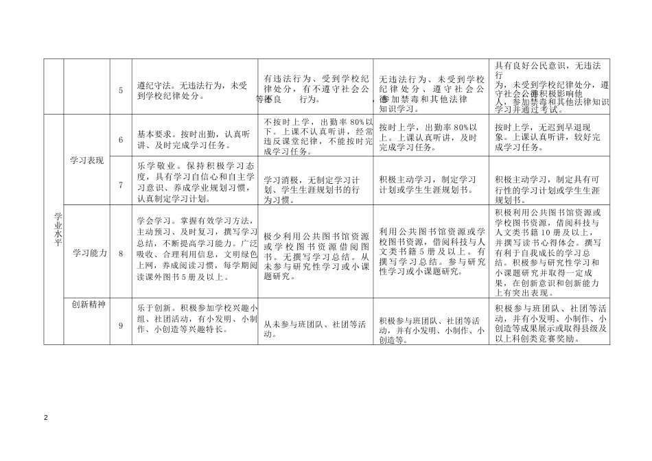 初中学生综合素质评价重要观测点评分标准_第2页