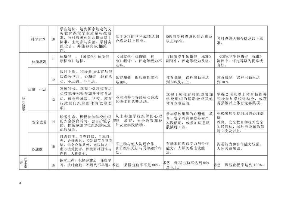 初中学生综合素质评价重要观测点评分标准_第3页