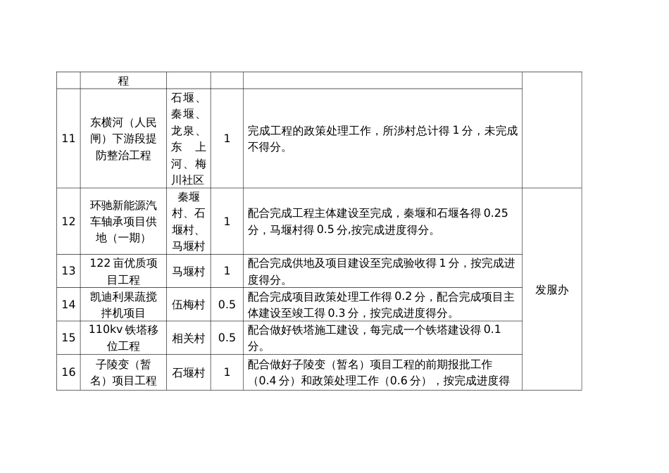 村社专项考核细则指标体系评分标准_第3页