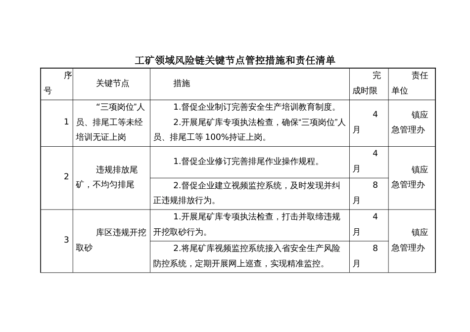 工矿领域风险链关键节点管控措施和责任清单_第1页