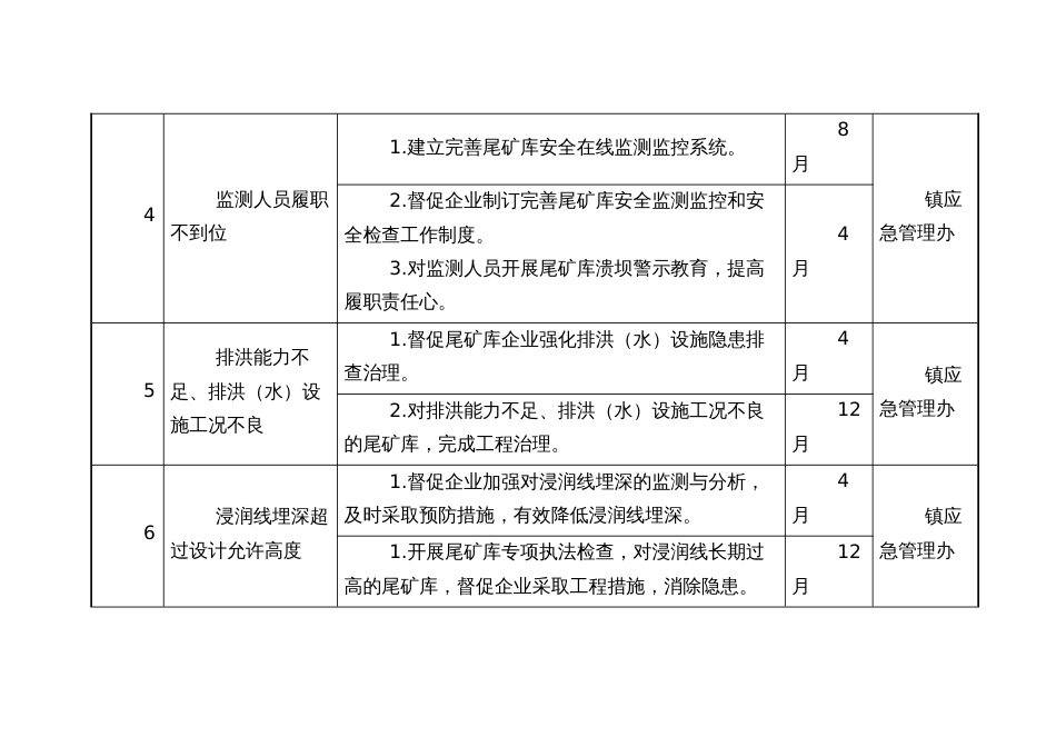 工矿领域风险链关键节点管控措施和责任清单_第2页