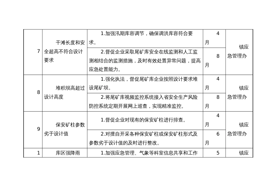 工矿领域风险链关键节点管控措施和责任清单_第3页