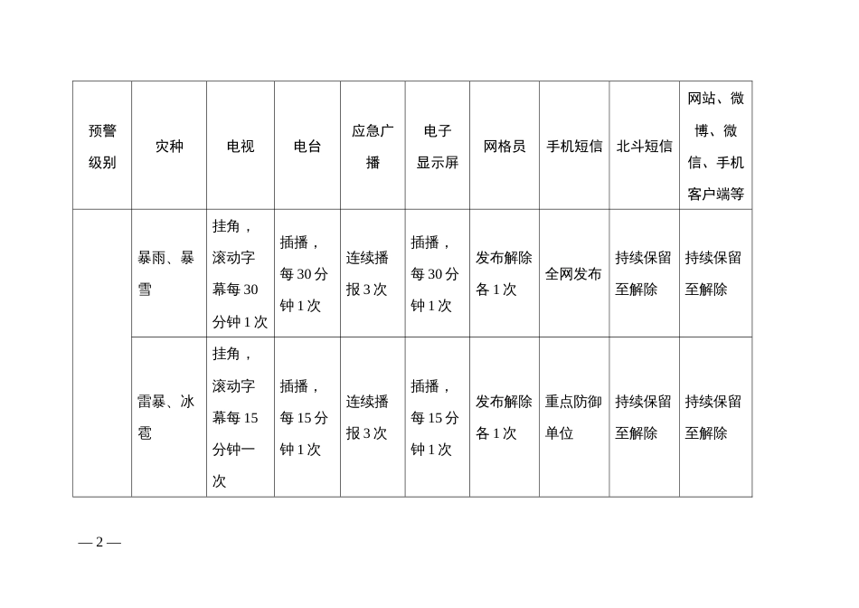 气象灾害预警信息传播方式及频次表_第2页