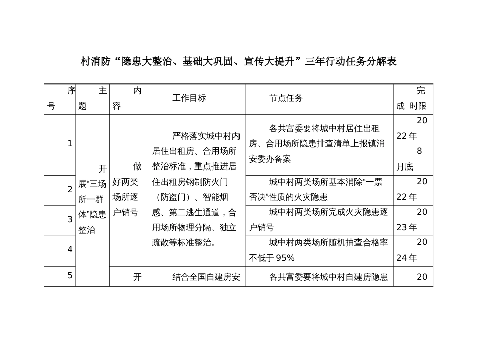 村消防“隐患大整治、基础大巩固、宣传大提升”三年行动任务分解表_第1页
