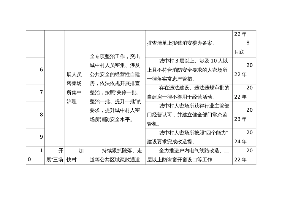 村消防“隐患大整治、基础大巩固、宣传大提升”三年行动任务分解表_第2页