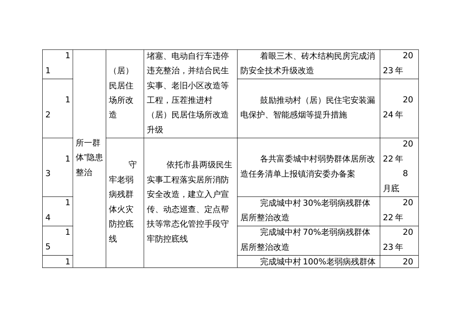 村消防“隐患大整治、基础大巩固、宣传大提升”三年行动任务分解表_第3页
