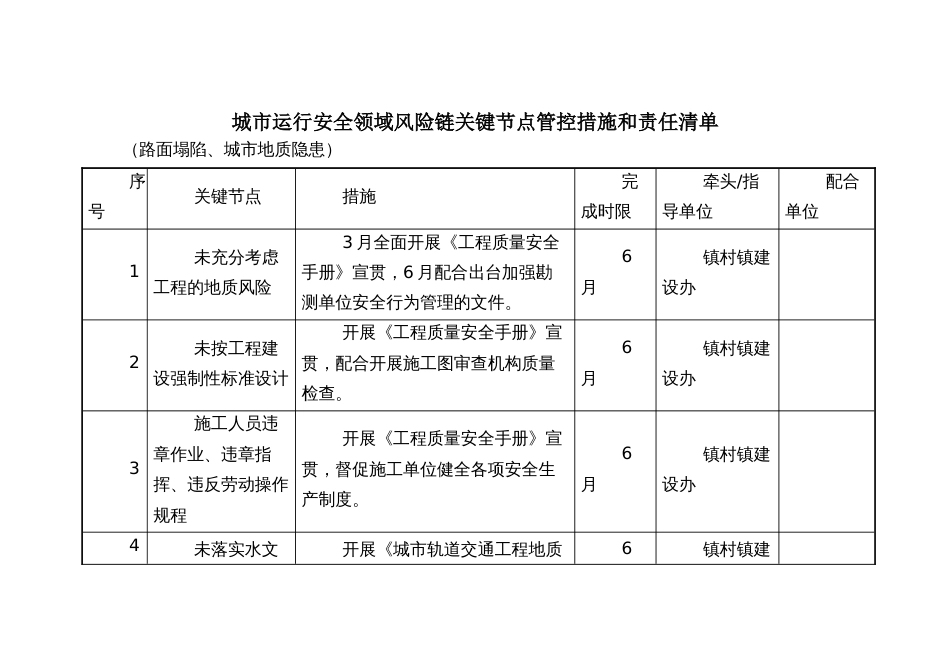 城市运行安全领域风险链关键节点管控措施和责任清单_第1页